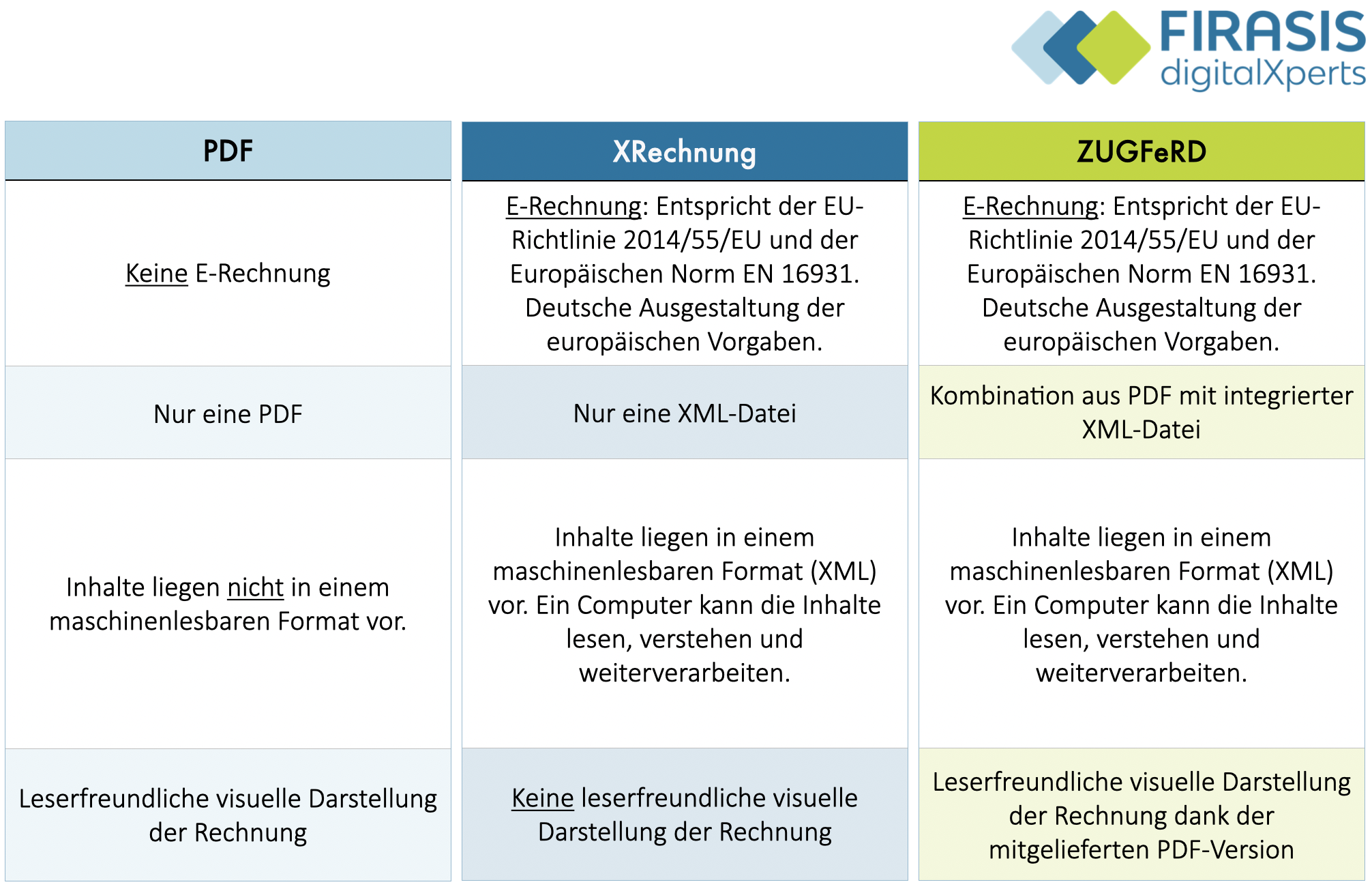 FIRASIS-E-Rechnung-Einfach erklärt-Vergleich-XRechnung-ZUGFeRD