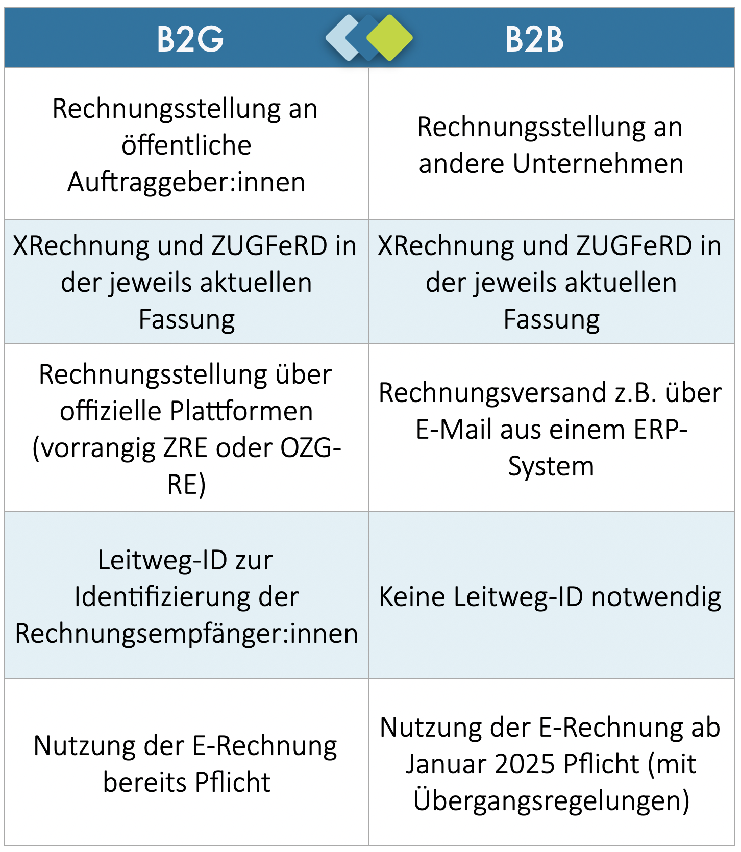 FIRASIS-E-Rechnungen-Einfach erklärt-B2B-B2G