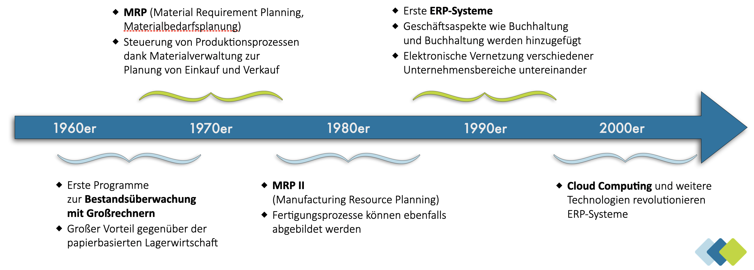 FIRASIS-ERP KMU-Zeitstrahl ERP Entstehung
